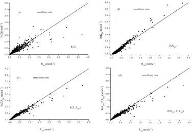 Fig. 5. Rcal calculated from measured drop size distribution and RR estimated by four (b) Scatter plots of RFig.6 Scatter plots of Rcal calculated from measured drop size distribution and 12 Fig.6 Scatter plots ofdis calculated from measured drop size distribution and R estimated by four types for rain rate estimators estimated by four  (a) R(Z), R (K12 DP), (c) R (Z, ZDR) (d) R (KDP, Z, ZDR).