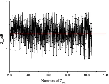 Table 3. The reliability of the rainfall estimators.
