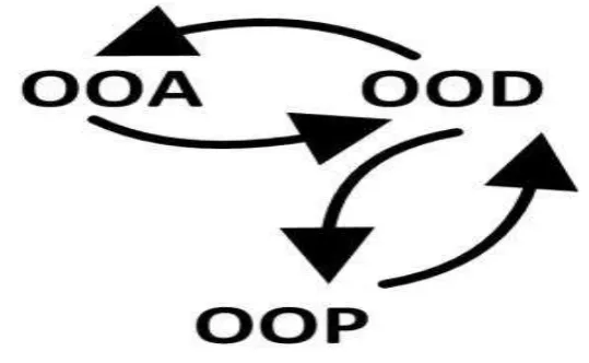 figure programming advancement. The OOD is centered on sorting out the articles in the classes and all 
