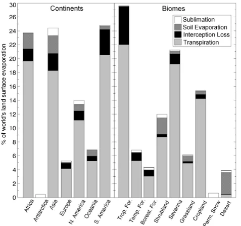 Fig. 6. Contribution to global land-surface evaporation (in %) foreach: (a) continent, and (b) biome type