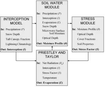 Fig. 1. Schematic overview of GLEAM (adapted from Miralles et al., 2011).