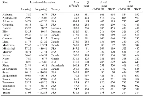 Table 1. GRDC stations used in the comparison of P −E and observed annual river runoff (Q)
