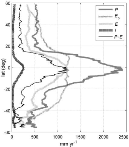 Fig. 4.Magnitude of the different hydrological ﬂuxes as aver-age along the latitudinal bands (modiﬁed from Fisher et al., 2008).The results correspond to the application of GLEAM for the period2003–2007