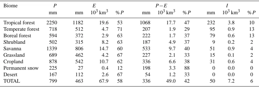 Table 3. Annual precipitation (P ), evaporation (E), water available for runoff (P −E) and rainfall interception loss (I) per biome type for2003–2007.