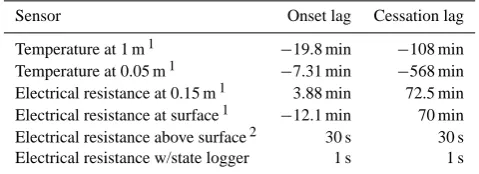 Table 1. Lag times for sensor designs.