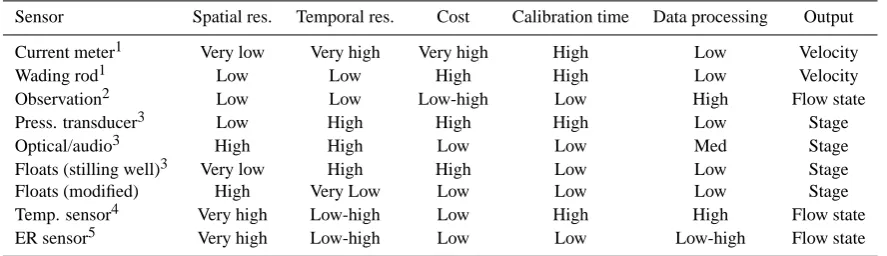 Table 2. Comparison of monitoring techniques