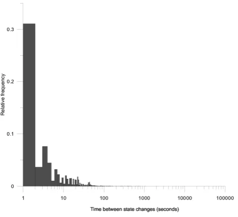 Table 5. Occurrence of each model of contraction as a percent ofall events.