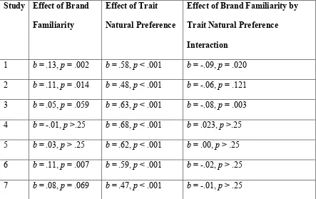 Table 3.2. Least squares regressions predicting composite natural preference. 