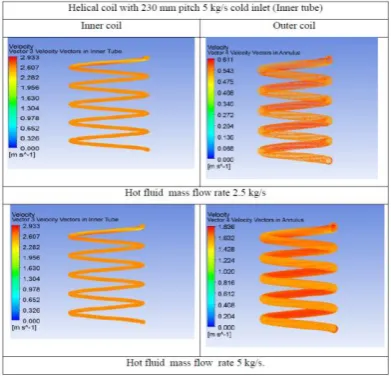 Fig 4.2 Temperature distribution of inner  and outer coil at 230 mm coil pitch