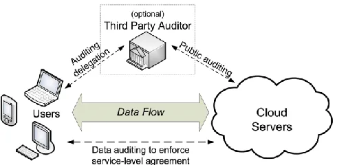 Fig 1-Cloud Storage Service Architecture 