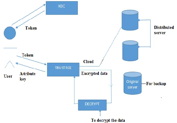 Fig 4-Proposed system 