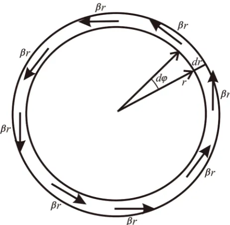 Figure 4. Shown is the fluid ring, with the volume force of the density βr having only one azimuth component applied to each point on the ring