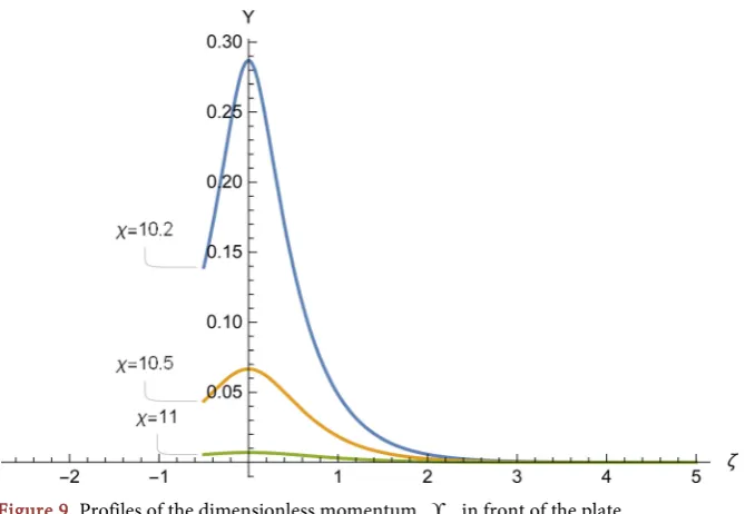 Figure 8. Plots of the momentum ϒ  behind the streamlined plate. 