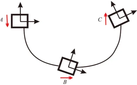 Figure 1. Potential flow. The material particles keep their orientation at points A, B, C in spite of the fact that the direction of the motion shown by the red arrows changes by 180˚