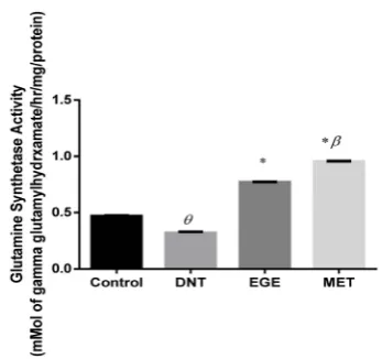 Figure 1. Effect of Metformin (MET) and ethanolic garlic extract (EGE) on hippocampal Na+/K+ ATPase activity in diabetic rats