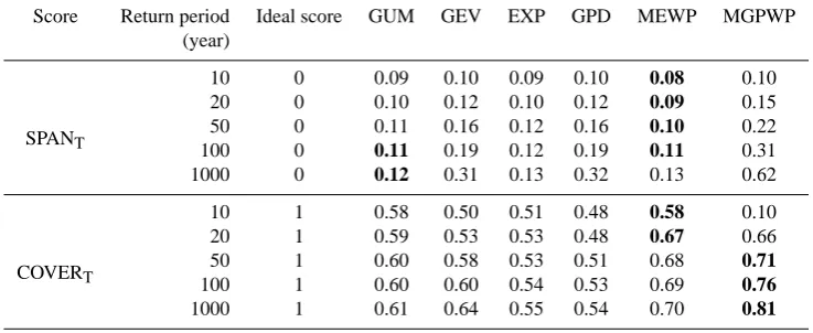 Table 4. Mean SPANT and COVERT criteria (the numbers in bold highlight the best performance for each return period).
