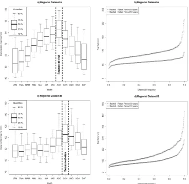 Fig. 2. Box plot of the three consecutive monthly rainfall maxima of regional dataset A (a) and regional dataset B (c)