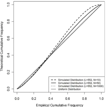 Fig. 3. FF distribution provided by simulation with random sam-ples extracted from an exponential distribution