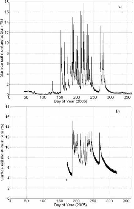 Fig. 3:  Seasonal variation of surface soil moisture (SSM) at 5cm depth at the Agoufou sandy Fig