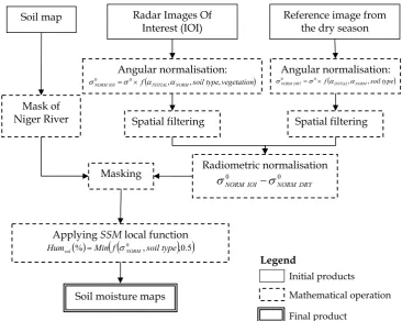 Fig. 5.  Chart of the surface soil moisture (SSM) mapping algorithm.Fig. 5: Chart of the surface soil moisture (SSM) mapping algorithm