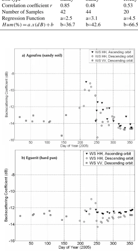 Fig. 6.Fig. 6: Temporal variation of the normalized (23°) backscattering coefficient in 2005 for the  Temporal variation of the normalized (23◦) backscatter-