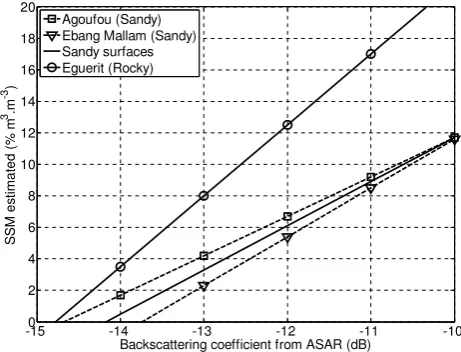 Fig. 7.sion functions estimated over the two sandy sites and the rockysite. The ﬁnal regression function used over sandy surfaces is also Surface Soil Moisture – Backscattering coefﬁcient regres- the two sandy sites and the rocky site