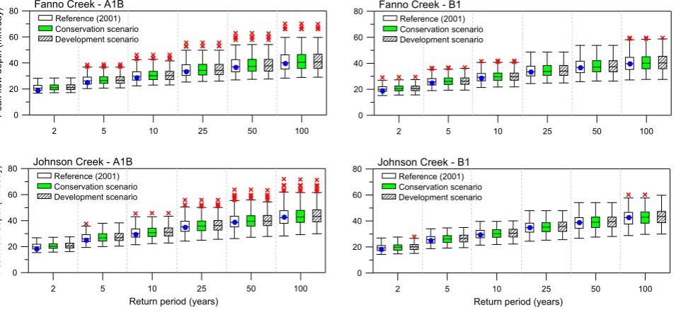 Fig. 9. Ensemble mean of changes (%) in ﬂood frequency under different scenarios for the 2050s with respect to the reference period of4 Fig