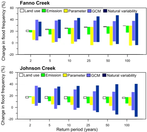 Fig. 10. Comparison of variation in flood frequency change by each uncertainty source