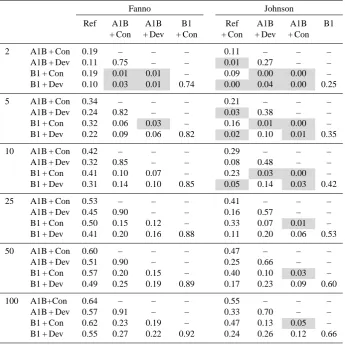 Table 4. t-test result of comparison between ﬂood frequency change by combination of GHG emission scenarios and land use changescenarios
