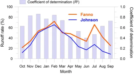 Fig. 2. Monthly runoff rate (%) that indicates the ratio of monthly runoff to monthly precipitation for 2000-2006 and monthly coefficient of determination between the Fanno daily streamflow (USGS 14206950) and the Johnson daily streamflow (USGS 14211500) F