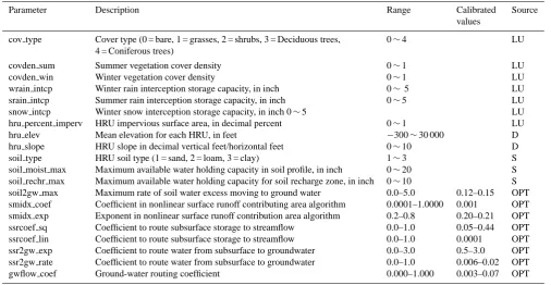 Table 1. PRMS model parameters for calibration. D: Digital elevation map, LU: Land use map, S: Soil map, OPT: Optimized (modiﬁedfrom Chang et al., 2010).