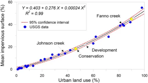 Fig. 3. Relation between urban land use (%) and mean impervious surface (%). Data are obtained from USGS Report 2006-5101-D (Waite et al., 2008, Table 1) Fig