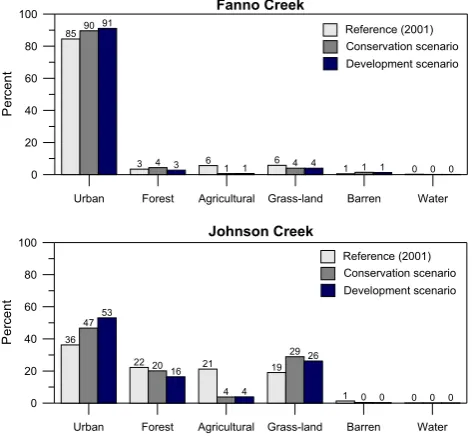 Fig. 4.Fig. 4. Changes in precipitation according to three GCMs and two emission scenarios in 
