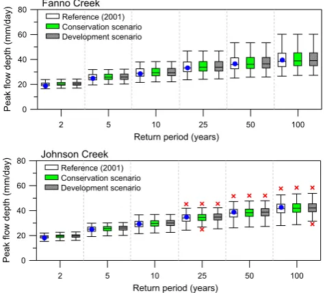 Fig. 6. Fig. 6. Variation of flood frequency by climate change scenarios, with recurrence intervals of 2, 5, 10, 25, 50, and 100 years for the 2050s with respect to the reference period of 1960-1989