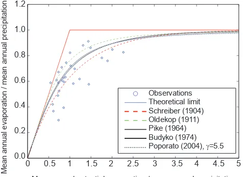 Fig. 3. From Gerrits et al. (2009), reproduced with the permis-sion of the authors: different representations of the Budyko curvesand some observations
