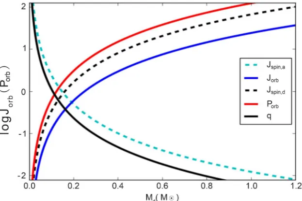 Figure 1. The evolution of orbital period and angular momentum conservation with their gleton approximation from Equation (5) for the calculation of the Roche lobe overflow Jspin a, and Jspin d, over entire close DWD binary system, which obtained using the