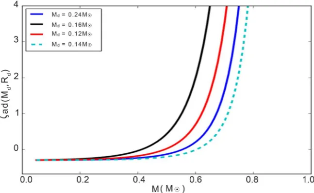 Figure 2. Results of the approximate adiabatic mass radius exponents over the total mass of the system for evolved stars of initial masses 0.12M  , 0.14M  , 0.16M  , 0.24M  
