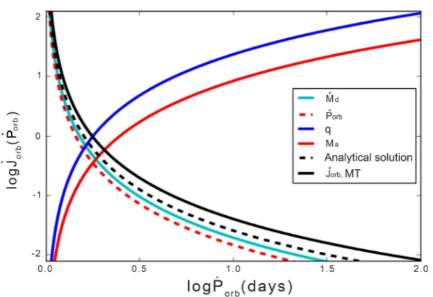 Figure 3. The Jorb MT, per unit transferred mass correspond to variations in the mass of 