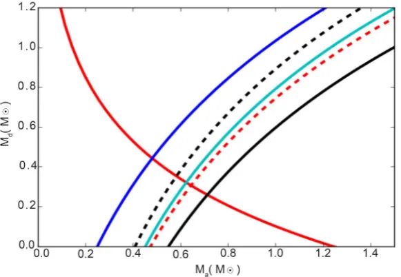 Figure 4. Result of a single ballistic integration as a function of the masses of the donor and accretor, which undergoing direct impact accretion from Equation (9)