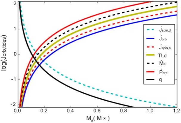 Figure 6. Same as in calculation. In this result, we observe that the Figure 5, but with τ =10  years15 using RL Egg, for the Roche lobe Porb increases due to the effect of tides