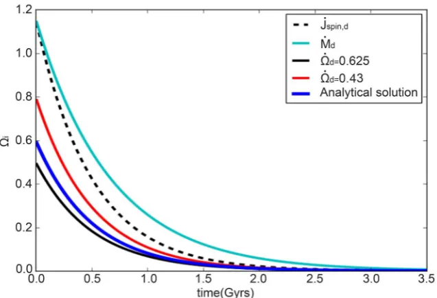 Figure 9. The comparison between the numerical and analytical solutions of orbital pa-Roche lobe
