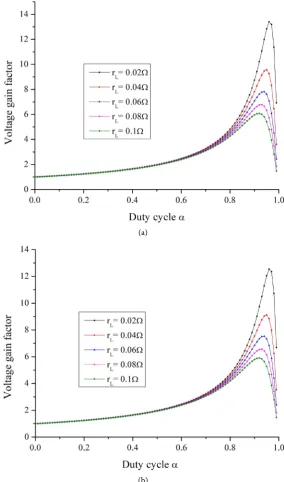Figure 4. Voltage gain factor versus duty cycle for various inductor’s series resistance values