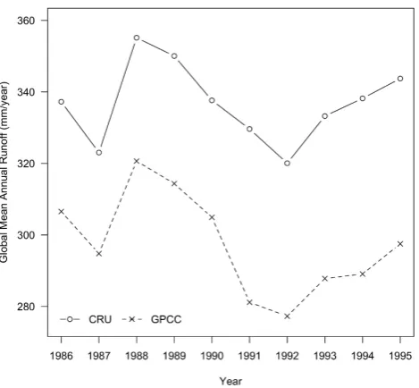 Fig. 2. Comparison of LPX global mean annual runoff for 1986–1995 using CRU TS 3.0 and GPCC precipitation input data.