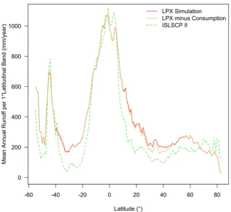 Fig. 3. Mean Global Annual Runoff Distribution for the period1986–1995 per 1◦ latitudinal band as simulated by LPX and asrepresented by the ISLSCP II composite dataset.Freshwaterconsumption is based on WaterGAP estimates.