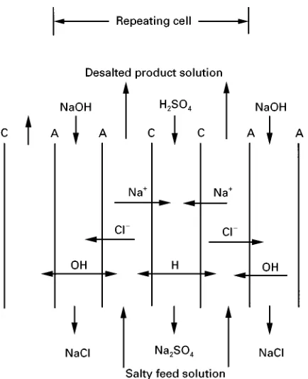Figure 2 Neutralization dialysis for desalination. CA"cation;"anion.