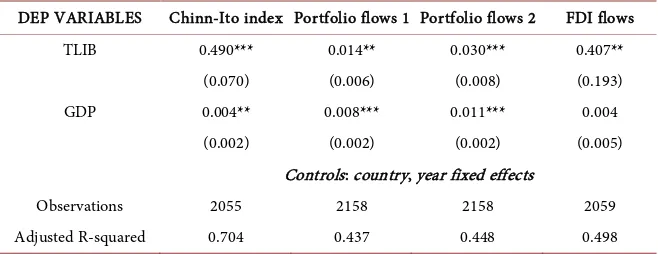 Table 10. Capital flows and trade for the whole sample: baseline regression. 