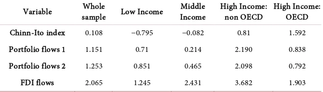 Table 1. Averages for capital flow types for the various income group8. 