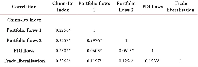 Table 3. Correlation of capital flows and trade liberalisation (Low Income Sample). 