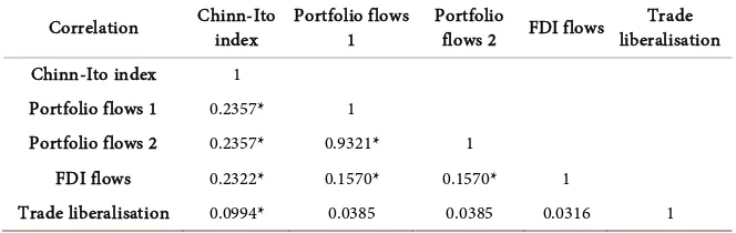 Table 4. Correlation of capital flows and trade liberalisation (Middle Income Sample)