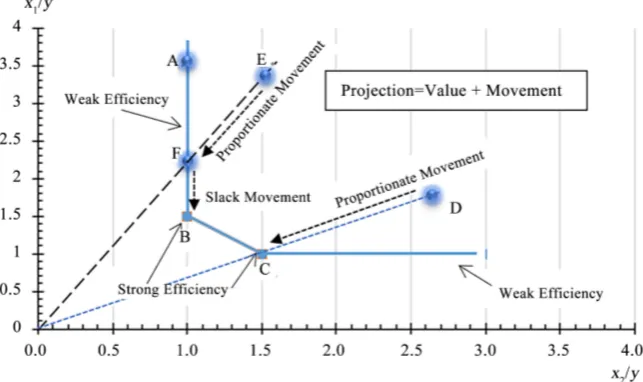 Figure 6. The demonstration of projection movement to strong efficient frontier. 
